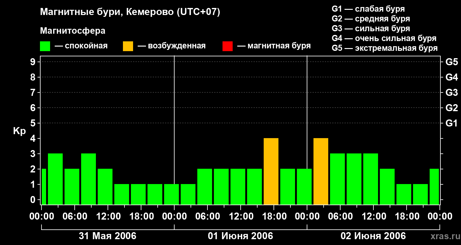 Изменения геомагнитного индекса Kp