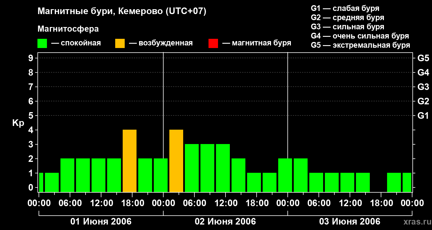 Изменения геомагнитного индекса Kp
