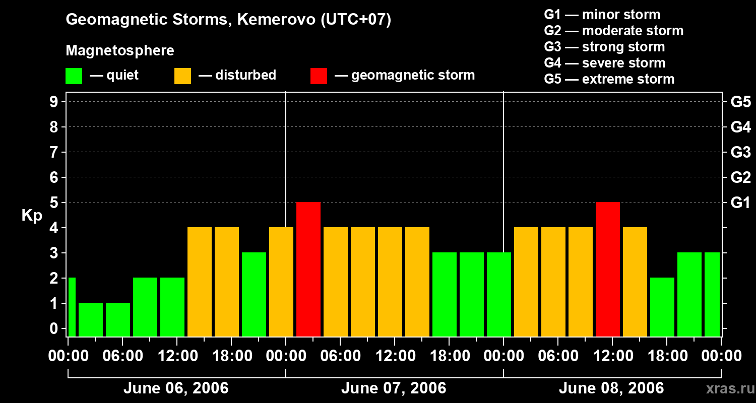 Changes in the geomagnetic index Kp