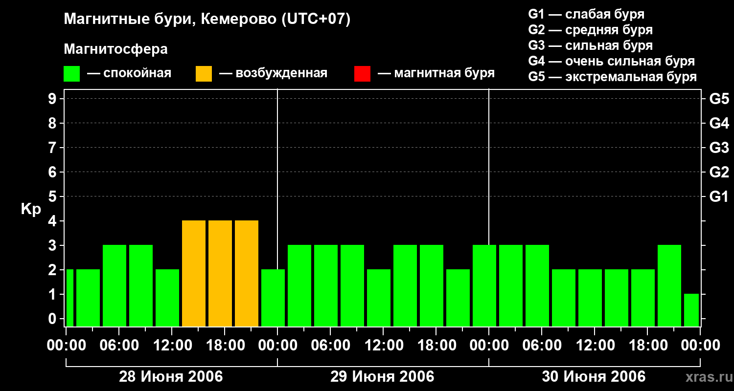 Изменения геомагнитного индекса Kp