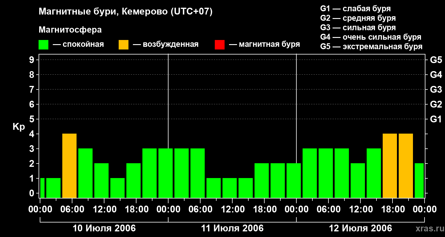 Изменения геомагнитного индекса Kp