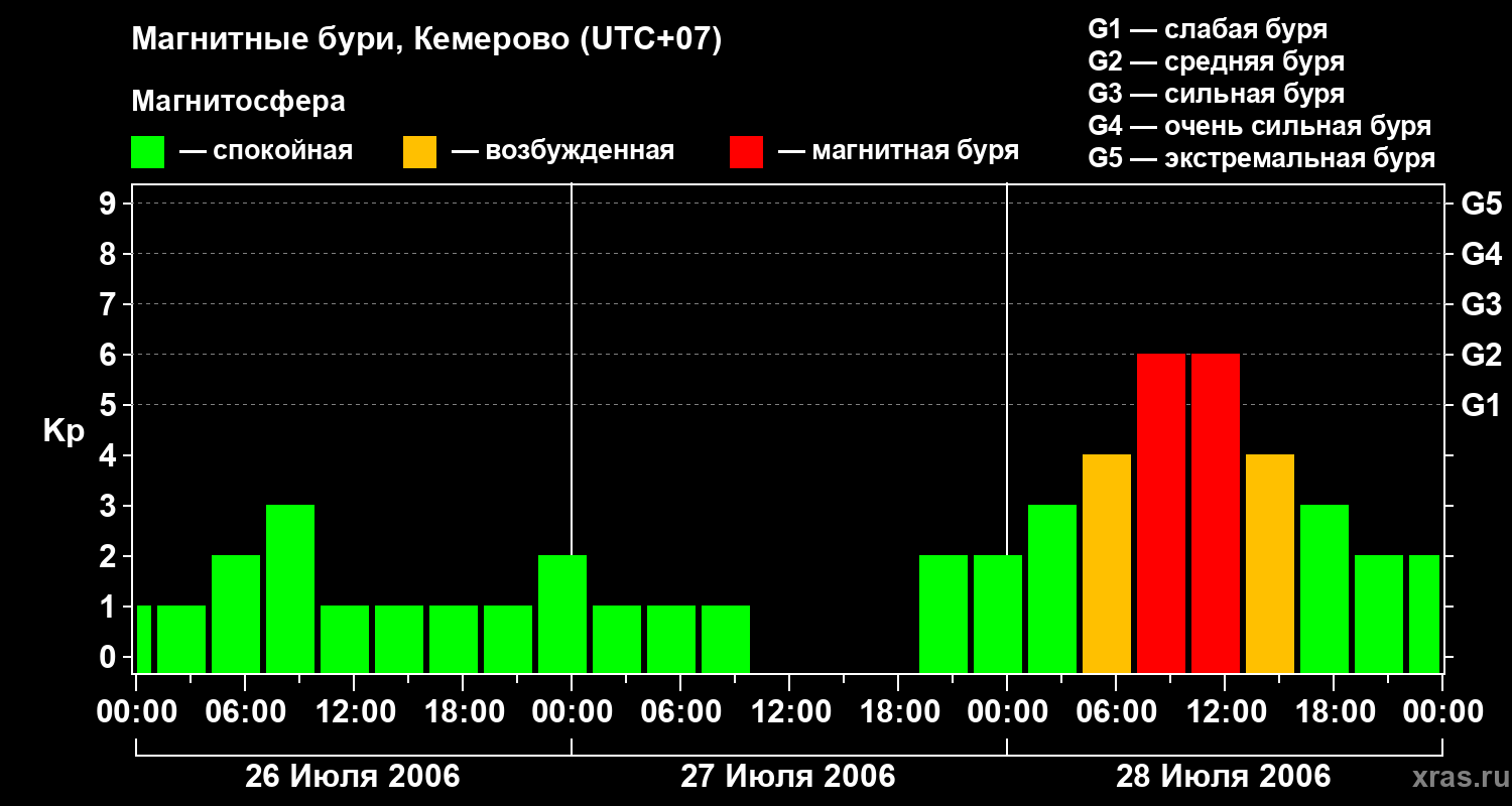 Изменения геомагнитного индекса Kp