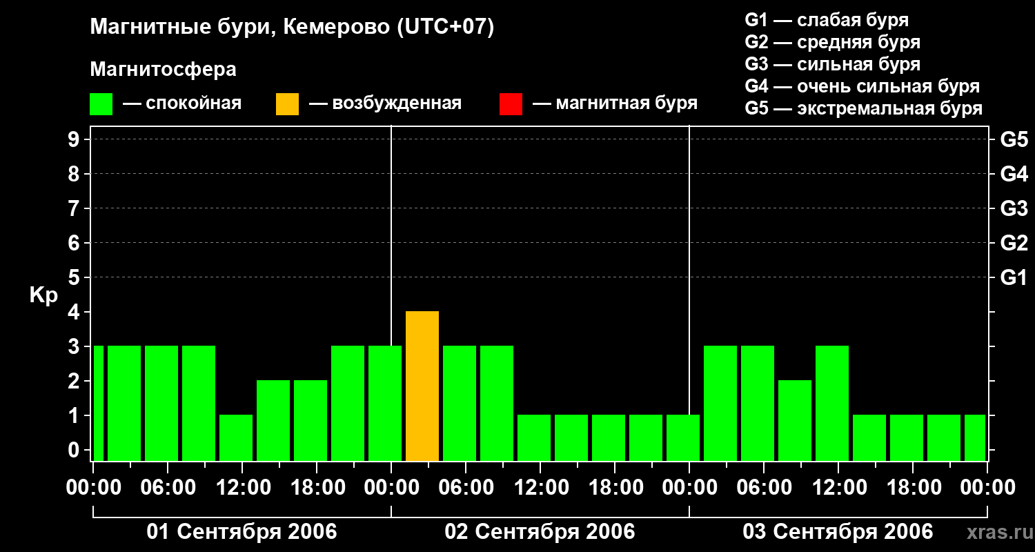 Изменения геомагнитного индекса Kp