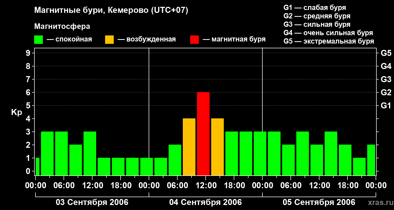 Изменения геомагнитного индекса Kp