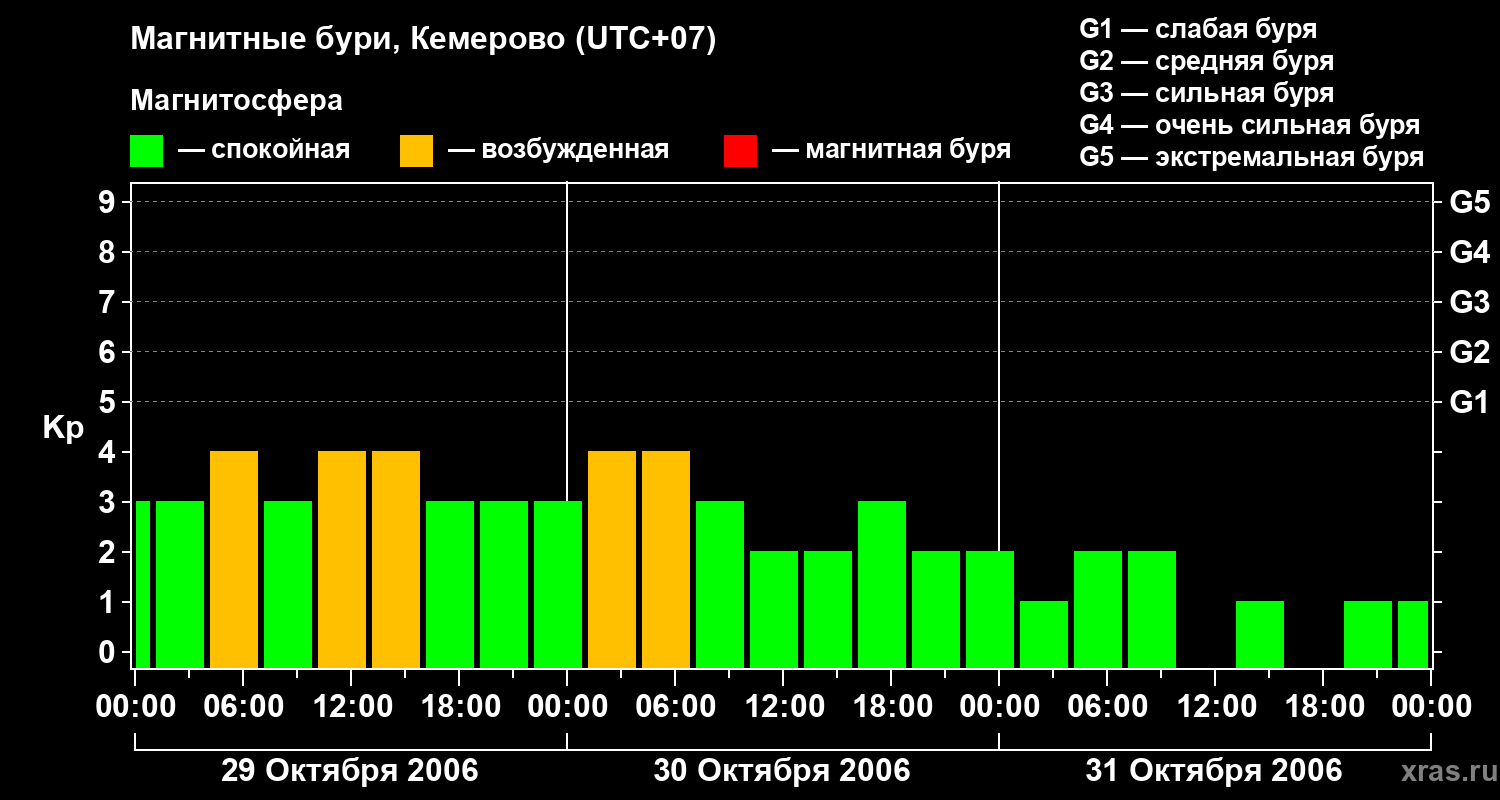 Изменения геомагнитного индекса Kp