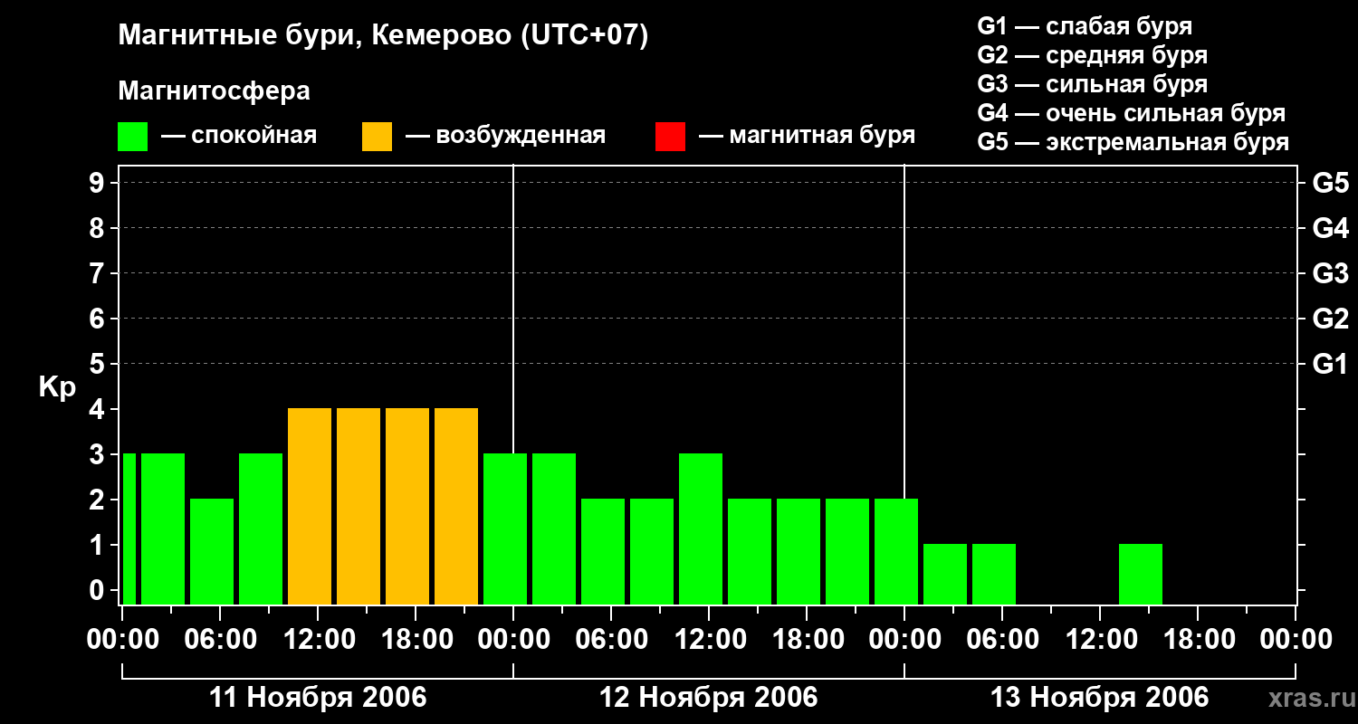 Изменения геомагнитного индекса Kp