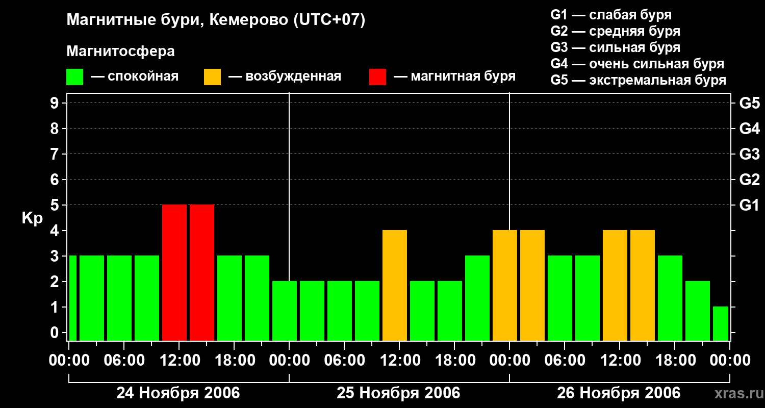 Изменения геомагнитного индекса Kp