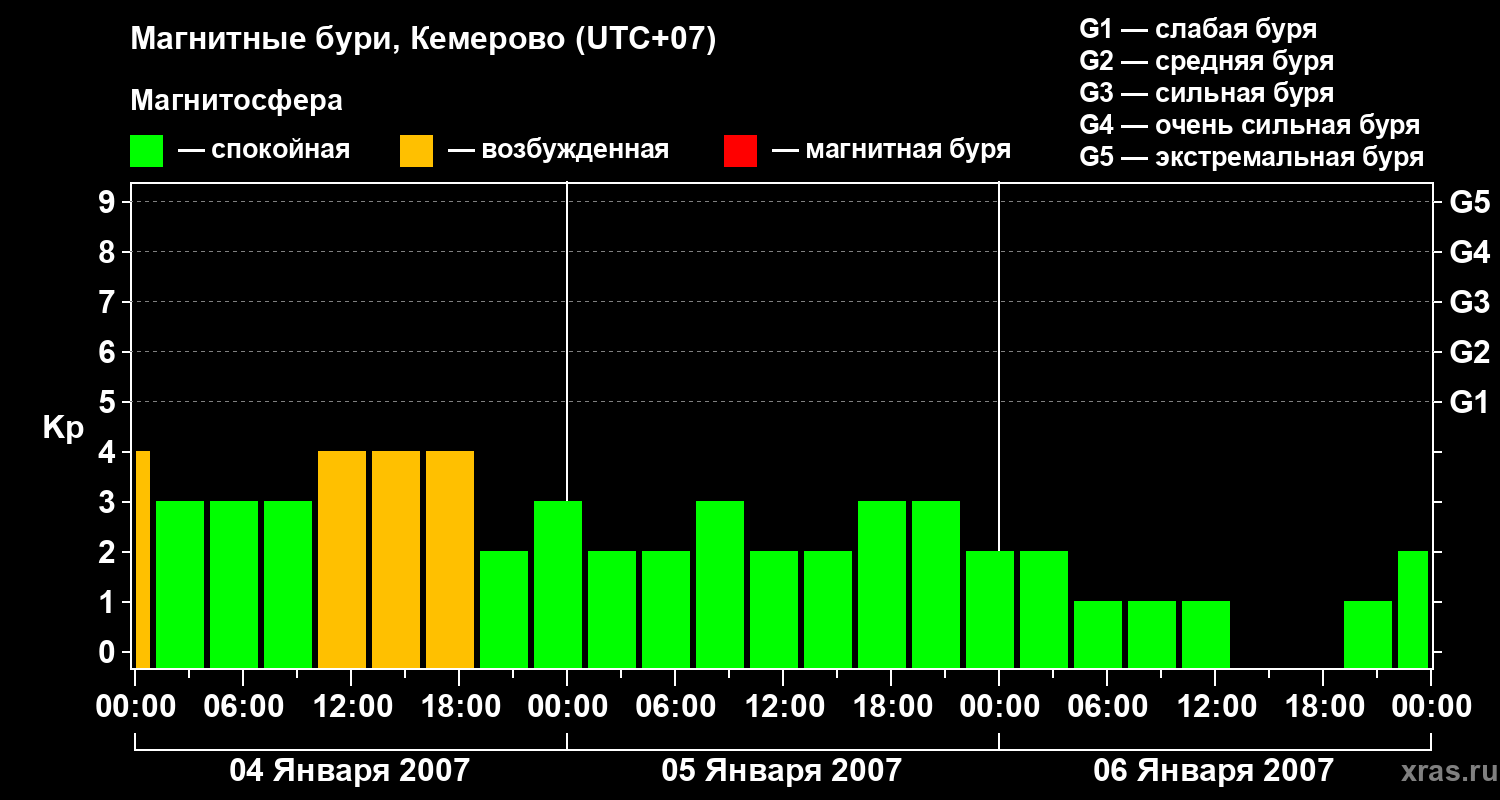 Изменения геомагнитного индекса Kp