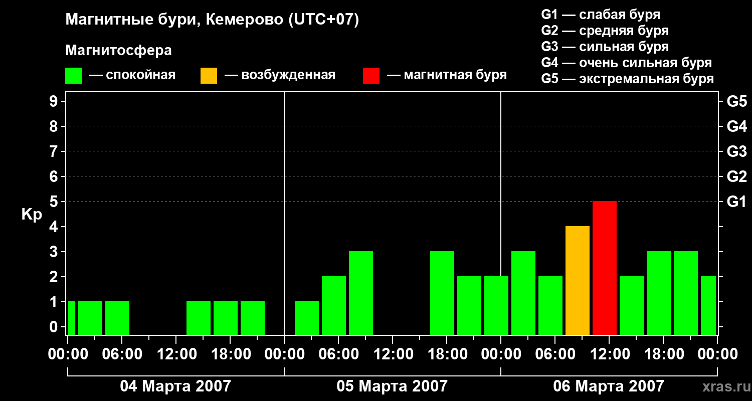 Изменения геомагнитного индекса Kp