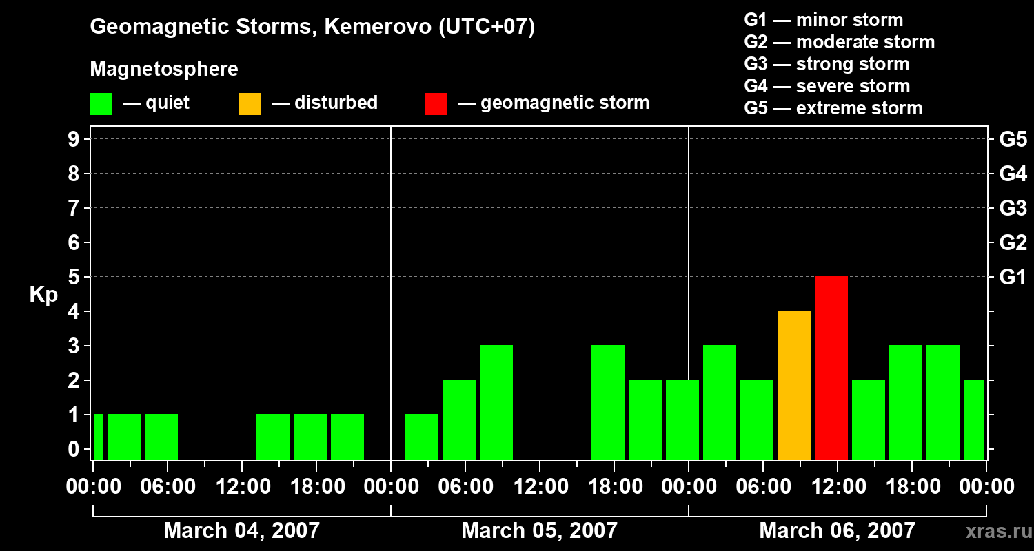 Changes in the geomagnetic index Kp