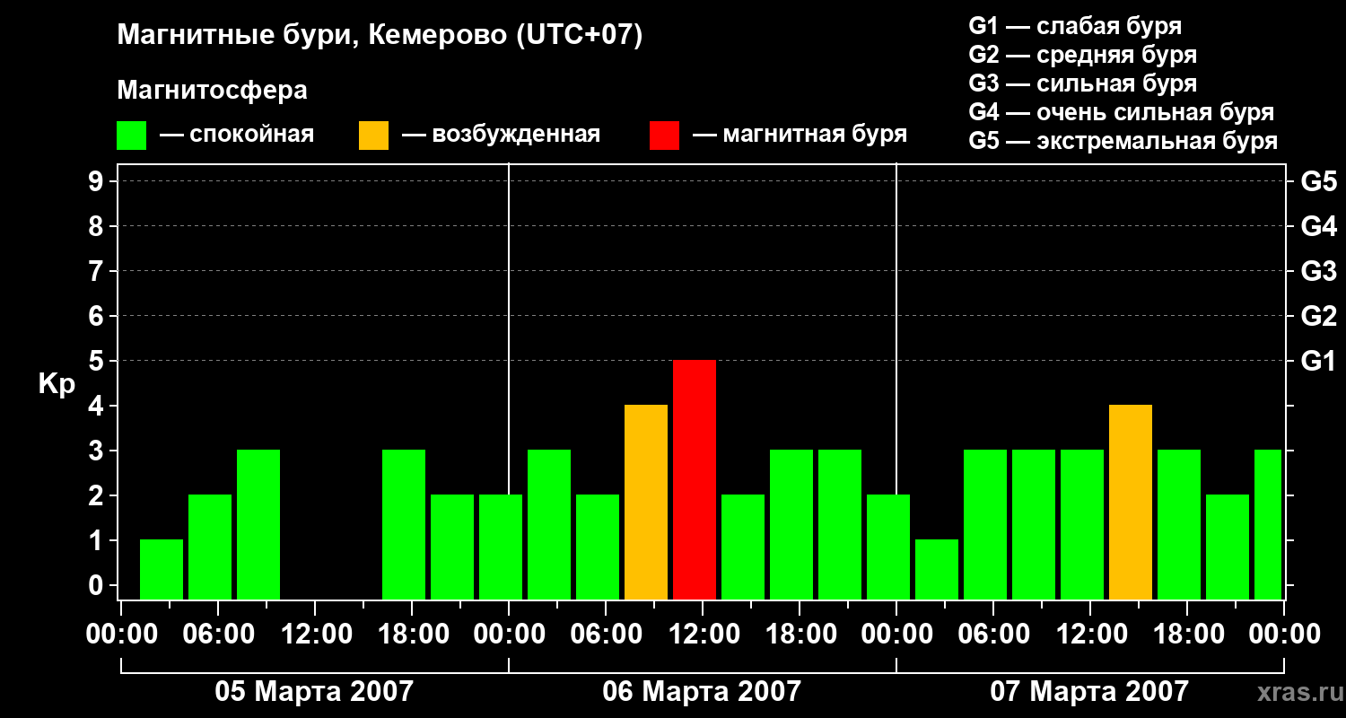 Изменения геомагнитного индекса Kp