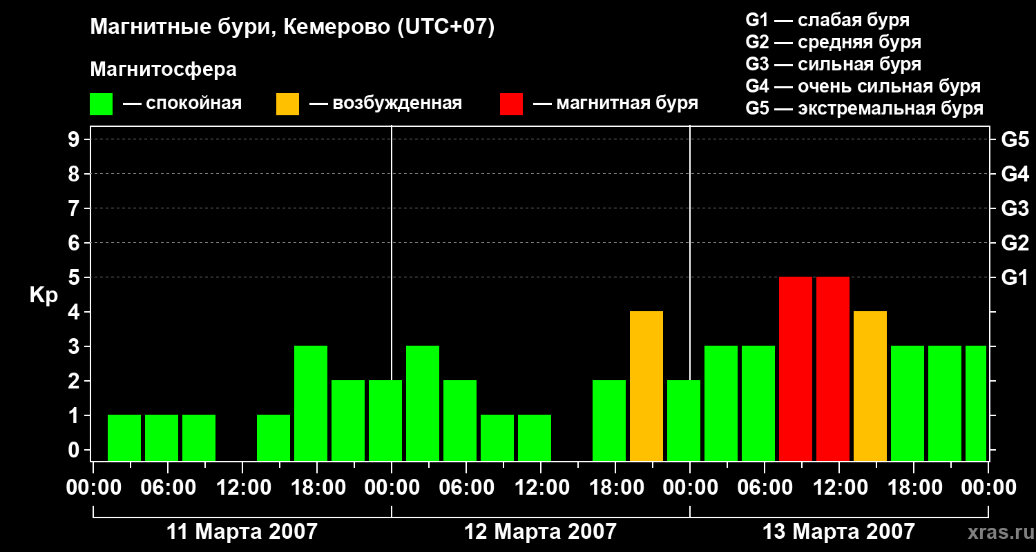 Изменения геомагнитного индекса Kp