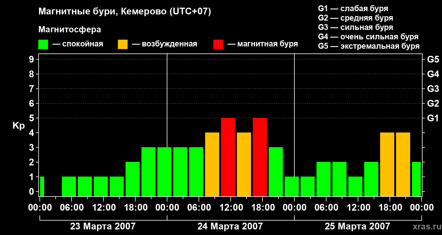 Изменения геомагнитного индекса Kp