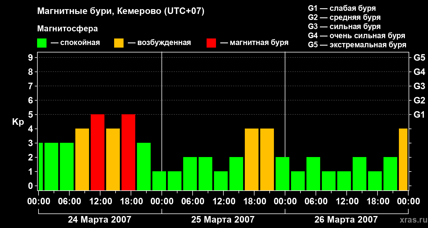 Изменения геомагнитного индекса Kp