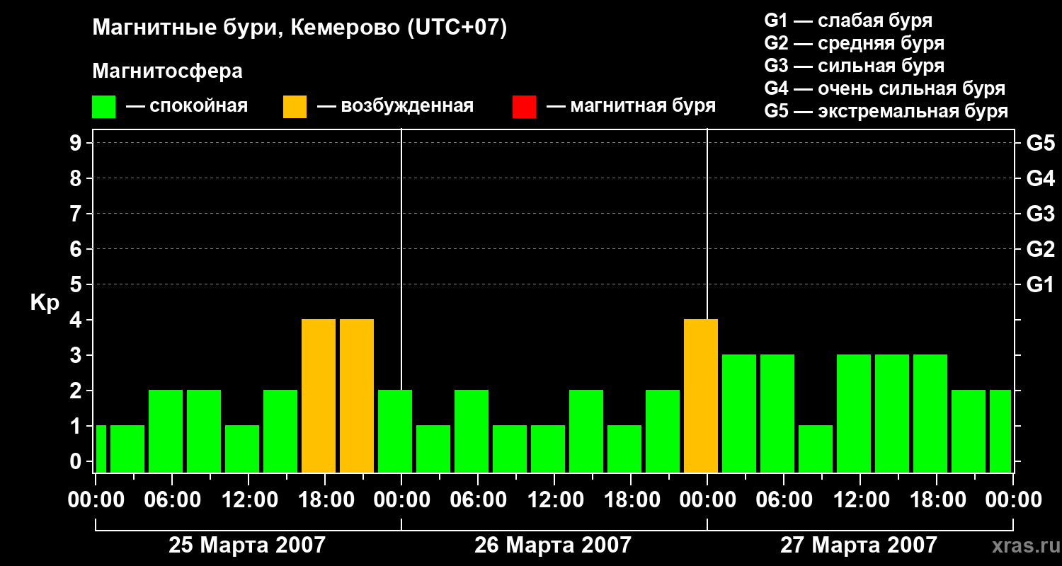 Изменения геомагнитного индекса Kp