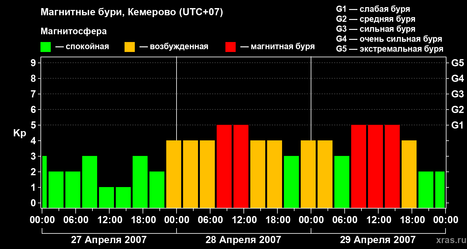 Изменения геомагнитного индекса Kp