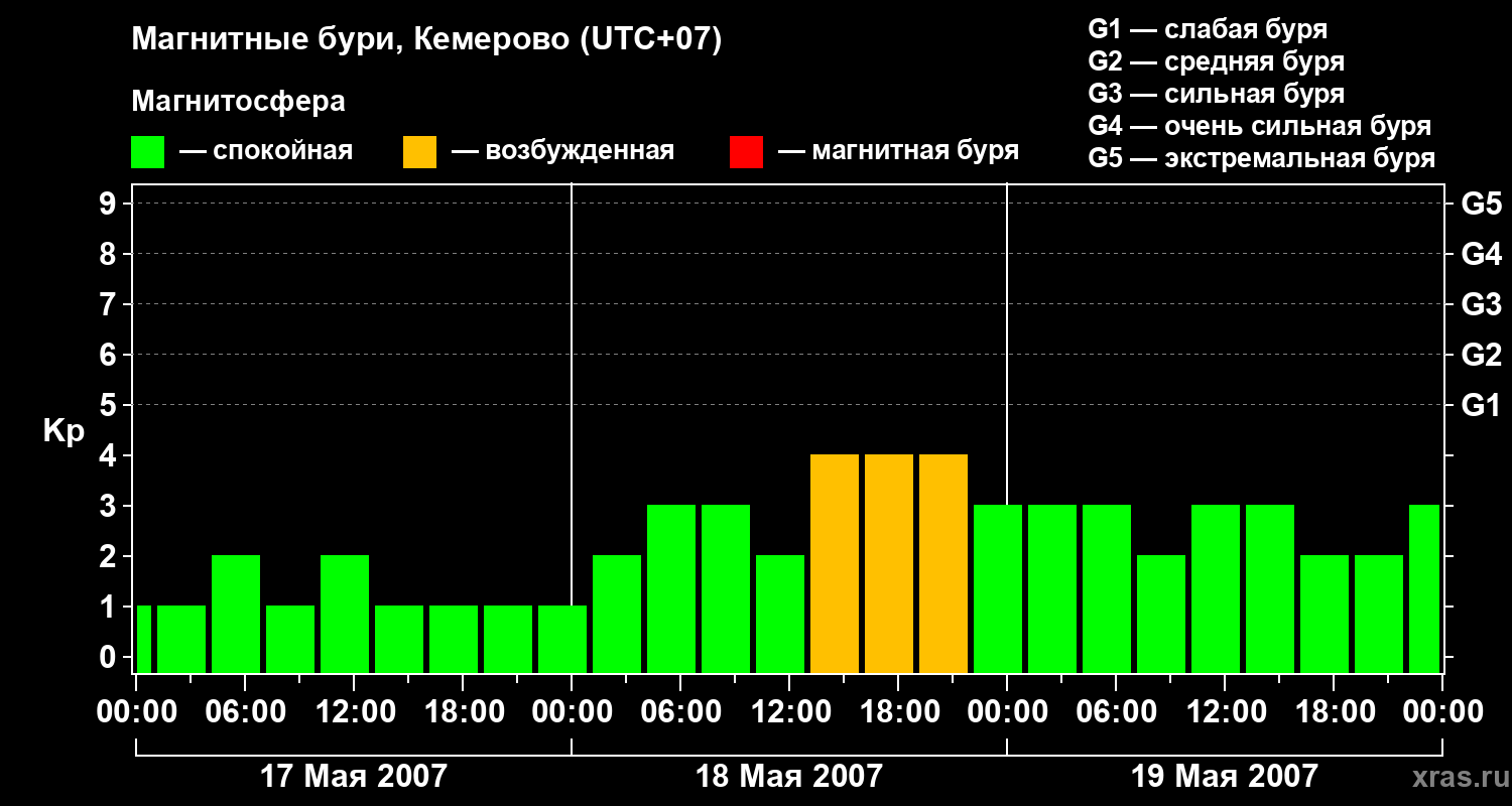 Изменения геомагнитного индекса Kp