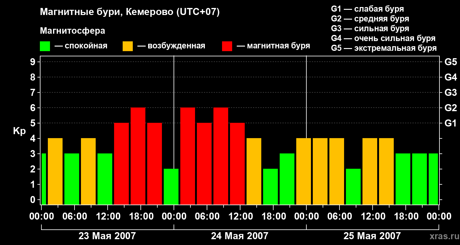 Изменения геомагнитного индекса Kp