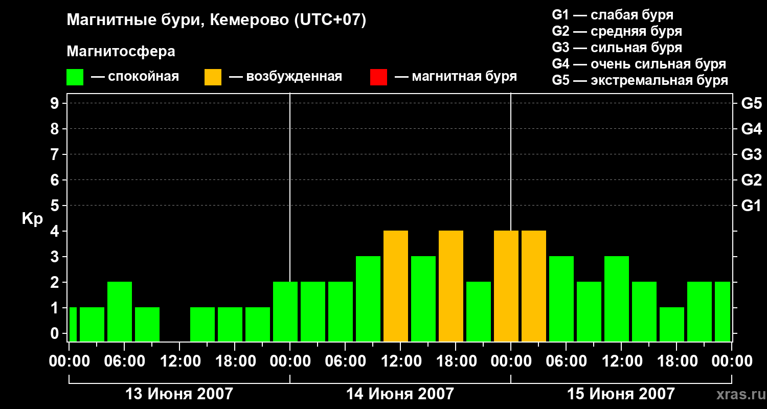 Изменения геомагнитного индекса Kp