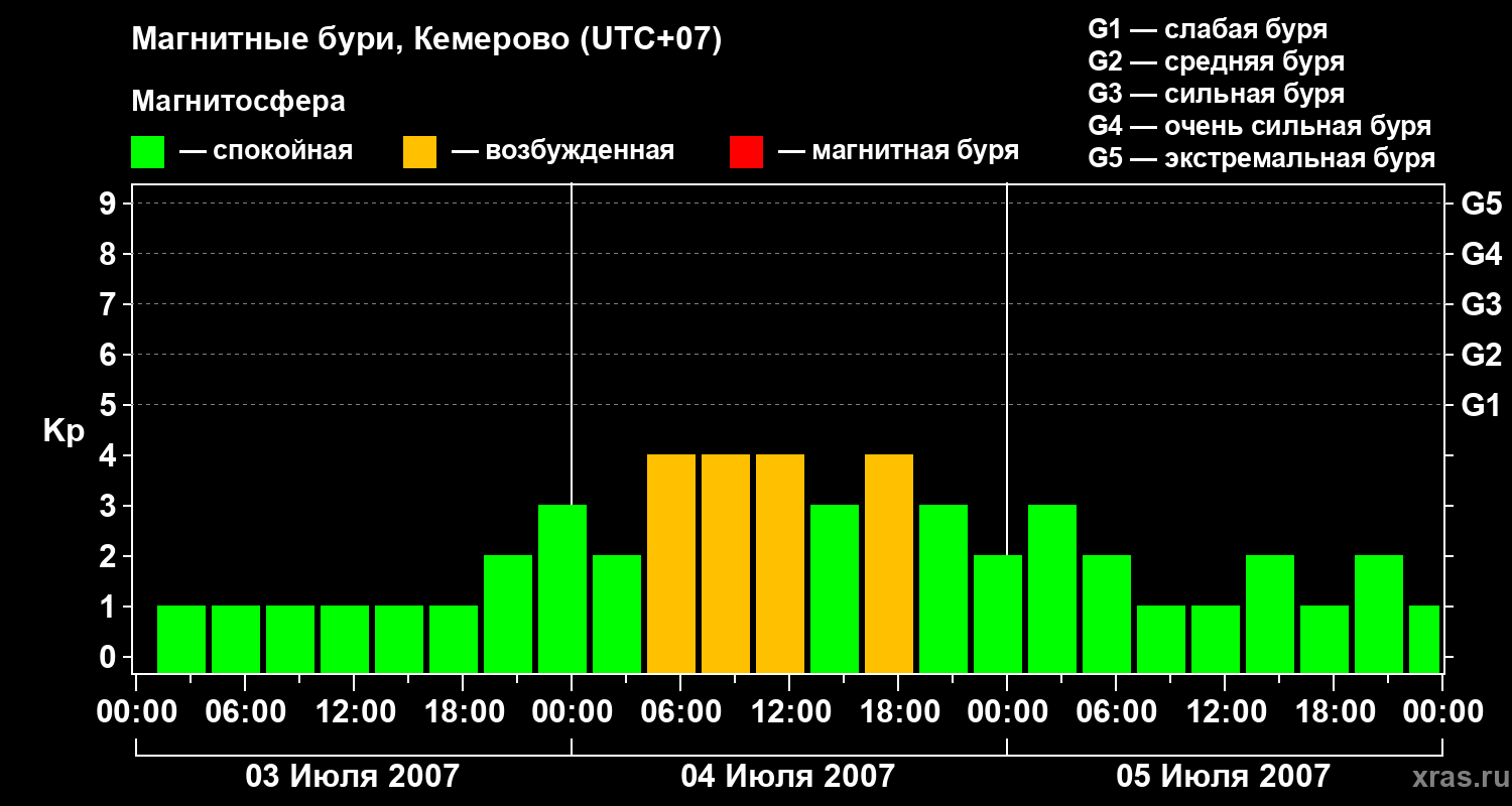 Изменения геомагнитного индекса Kp