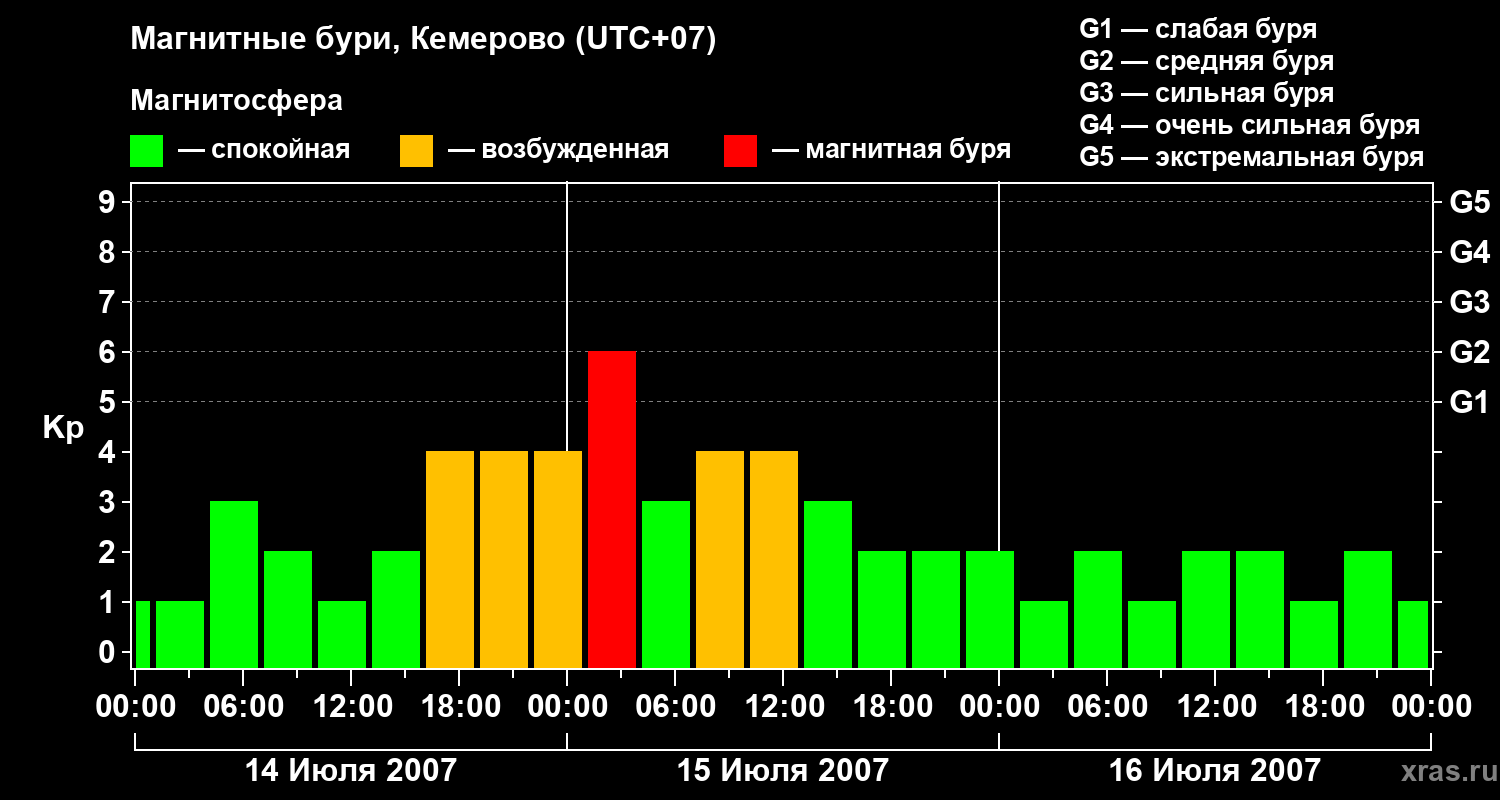 Изменения геомагнитного индекса Kp
