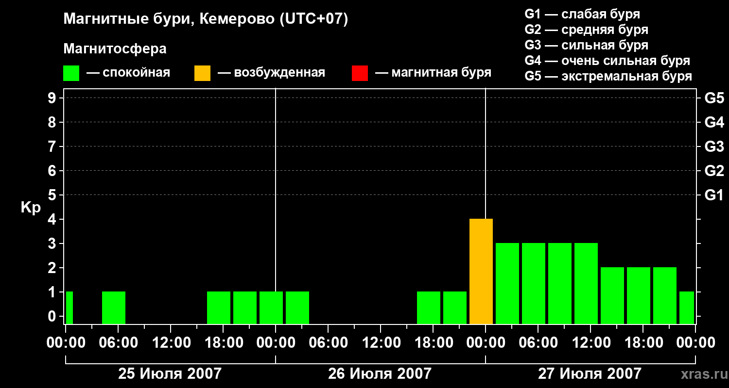 Изменения геомагнитного индекса Kp