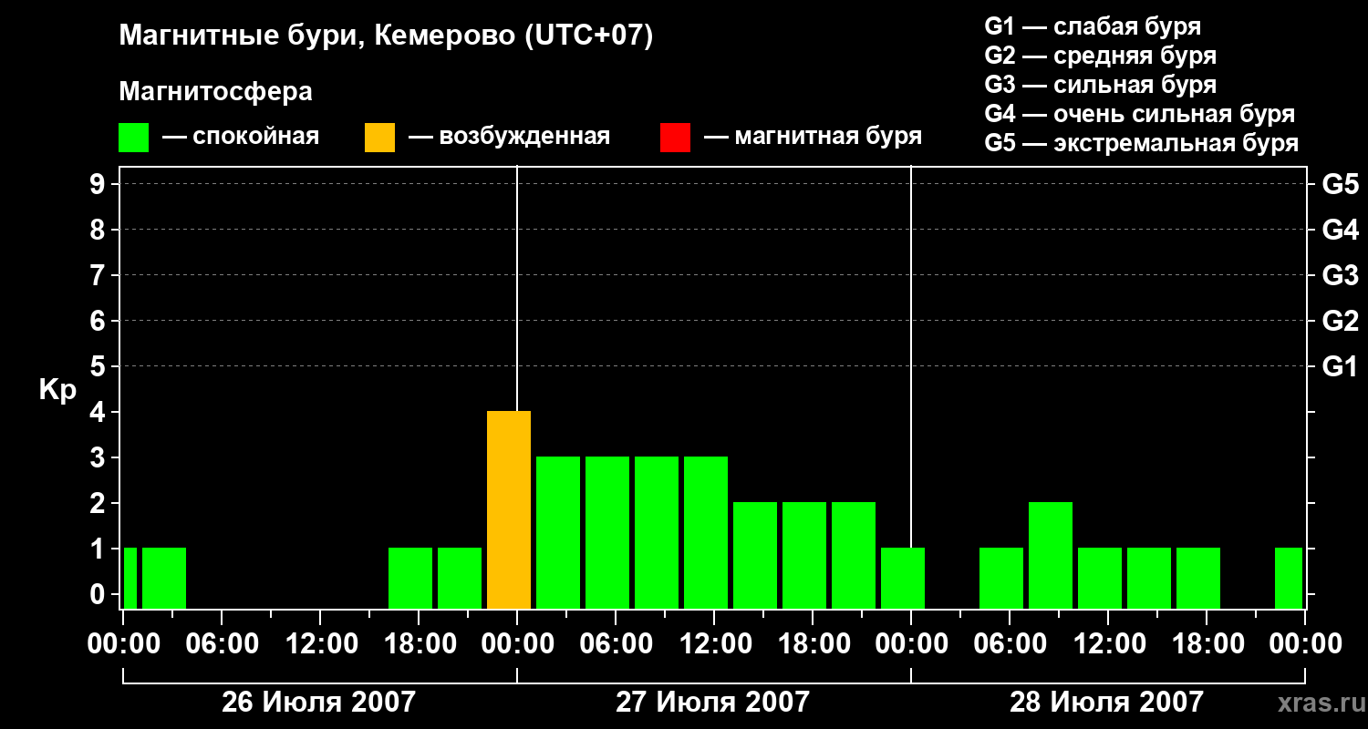 Изменения геомагнитного индекса Kp
