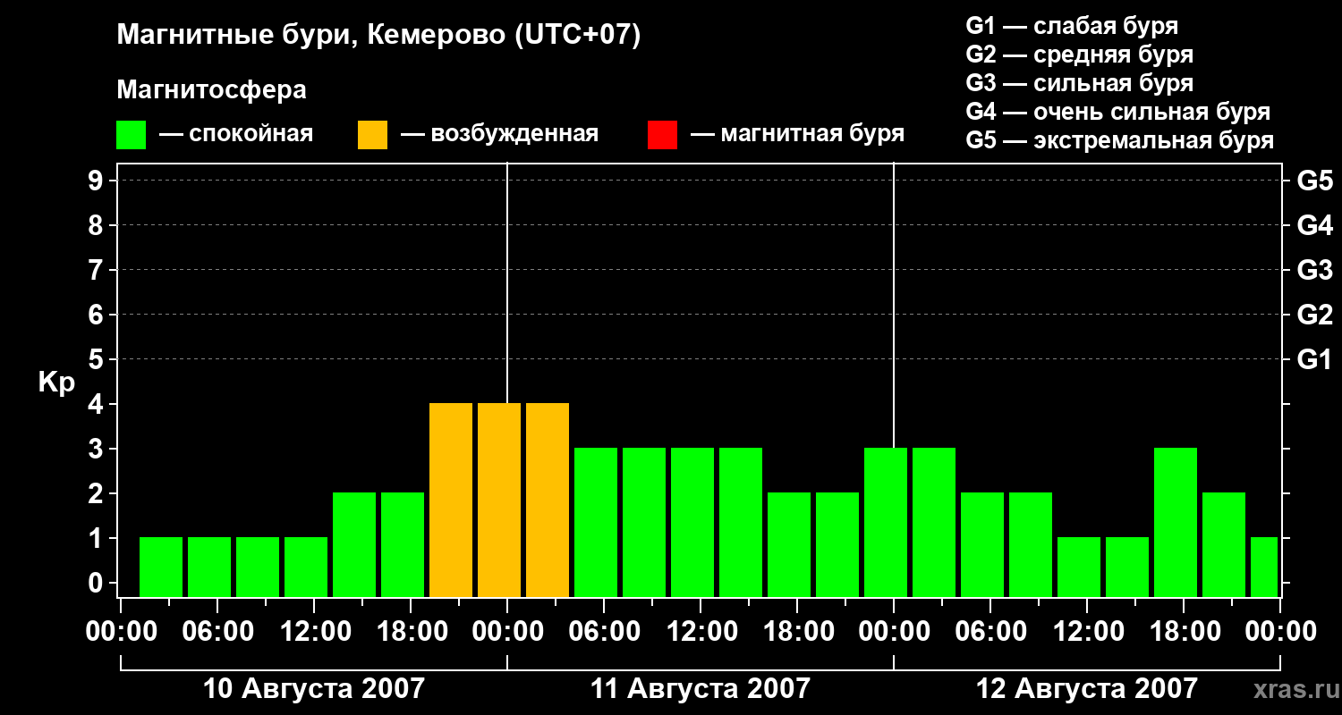 Изменения геомагнитного индекса Kp