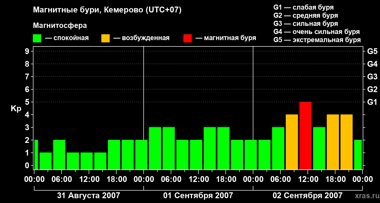 Изменения геомагнитного индекса Kp