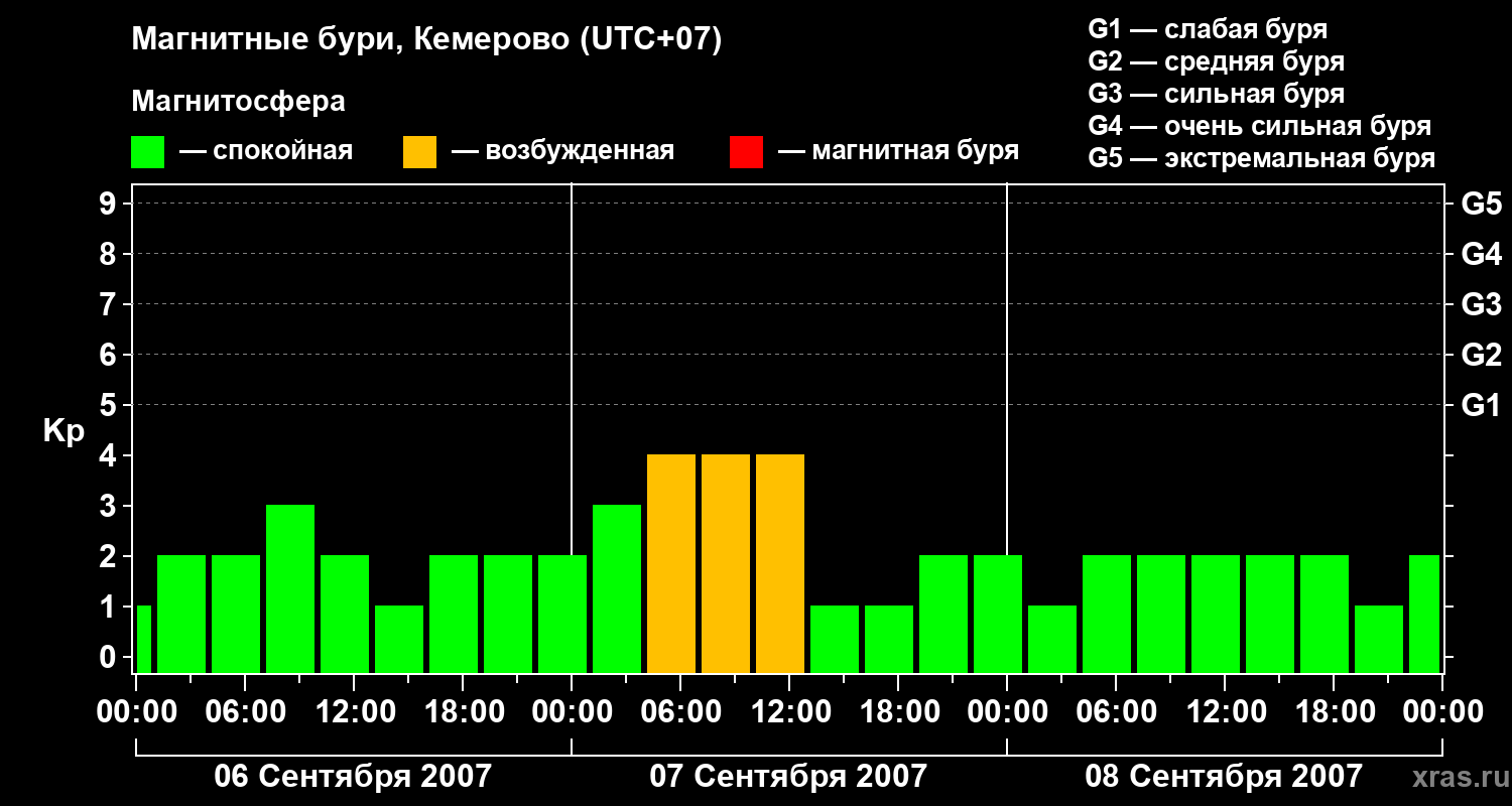 Изменения геомагнитного индекса Kp