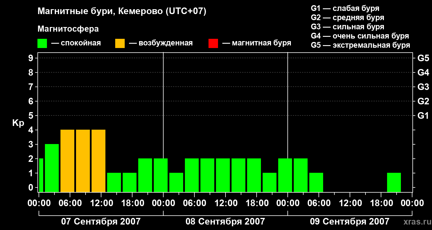 Изменения геомагнитного индекса Kp