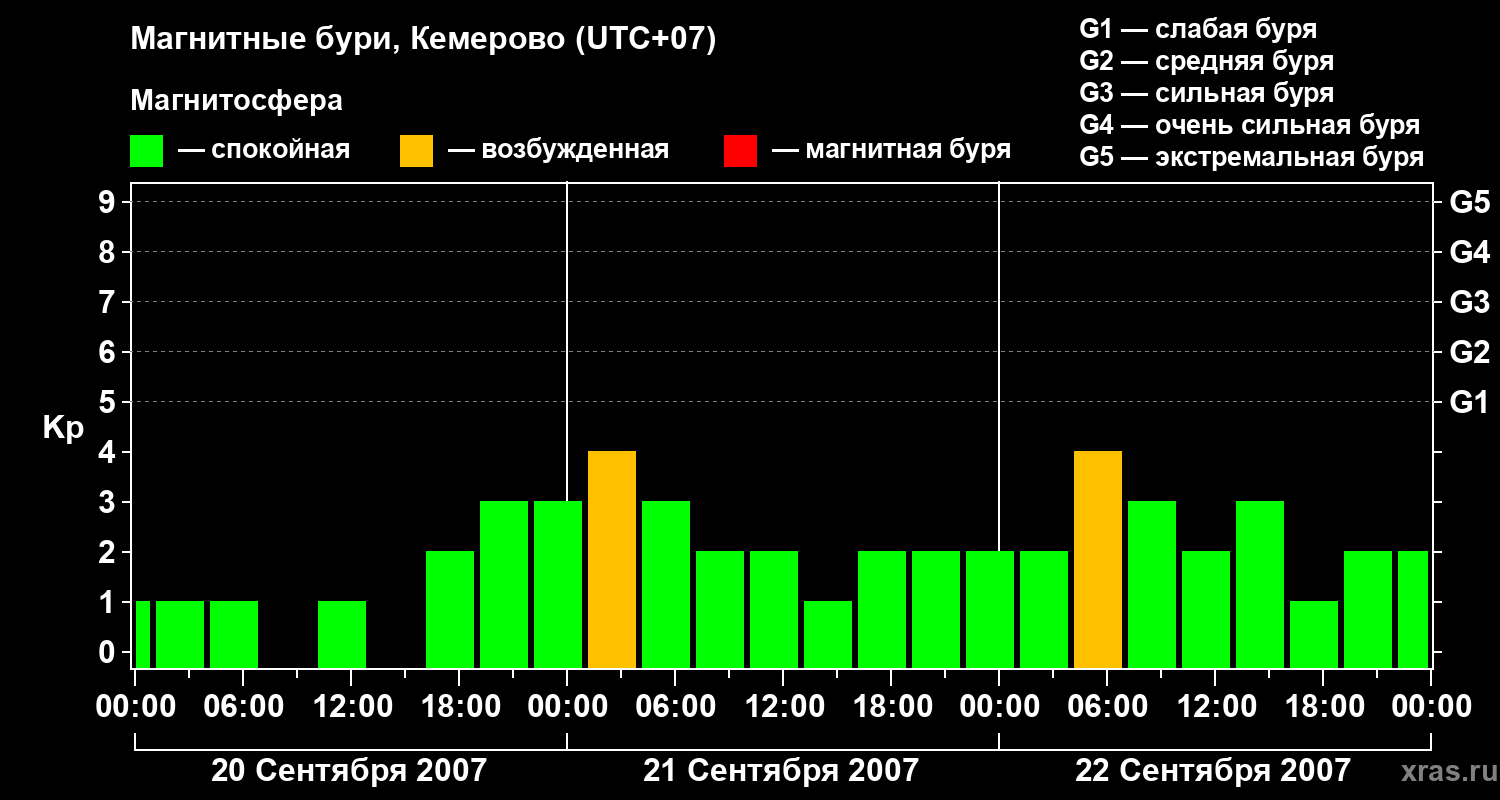 Изменения геомагнитного индекса Kp