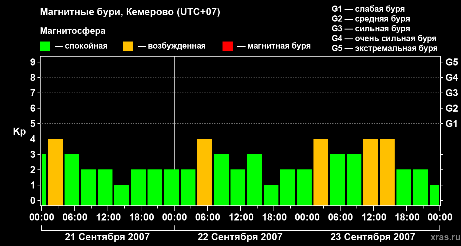 Изменения геомагнитного индекса Kp