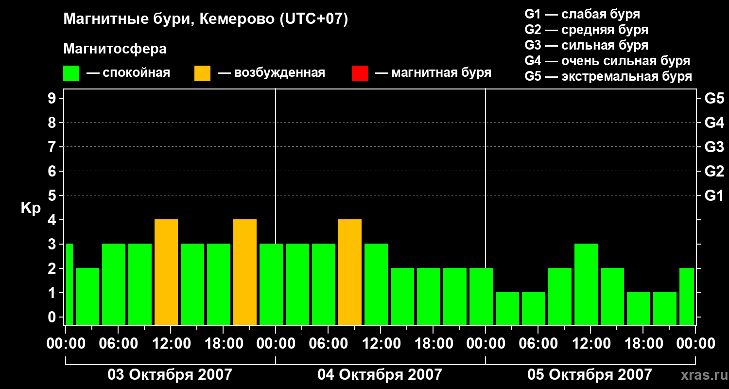 Изменения геомагнитного индекса Kp