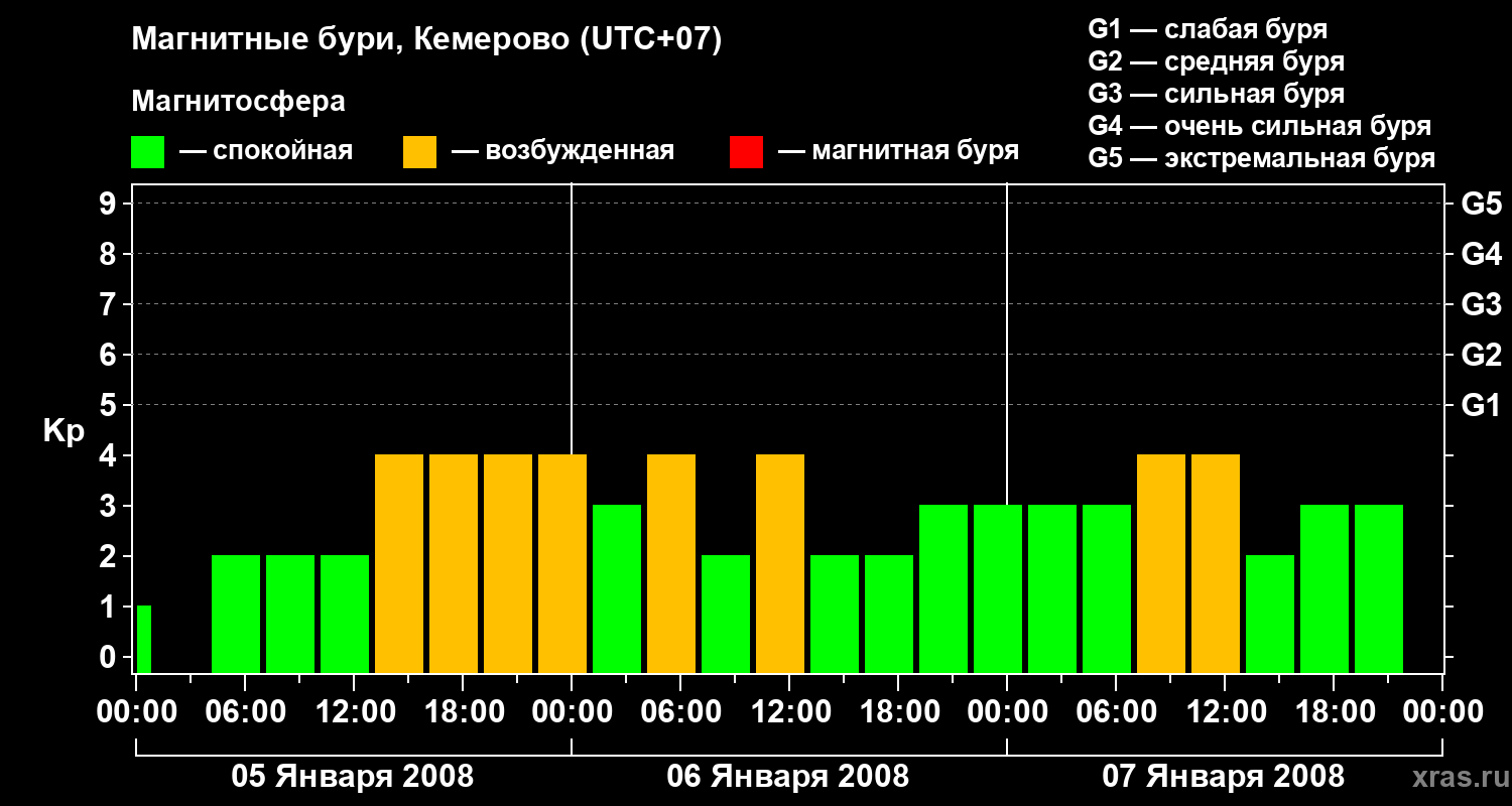 Изменения геомагнитного индекса Kp