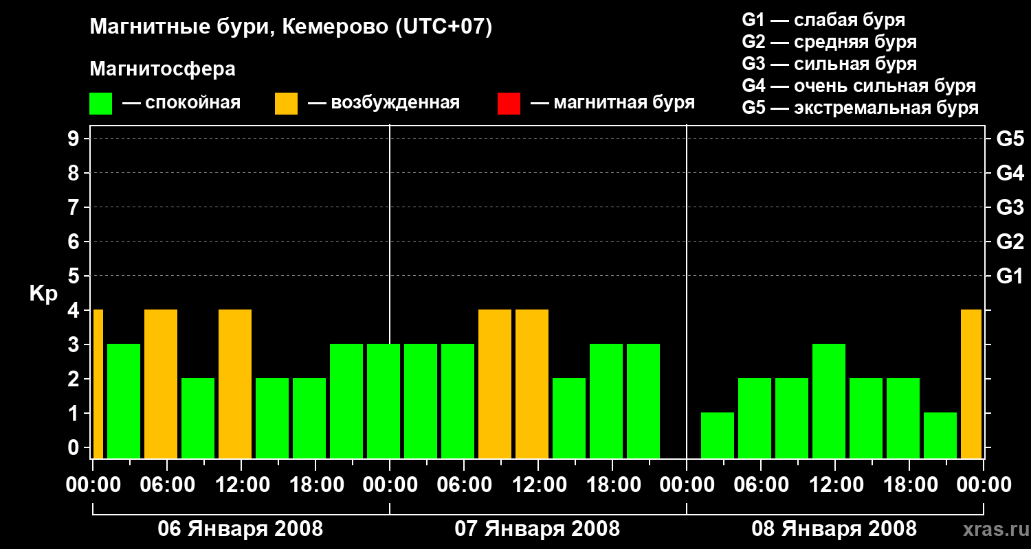 Изменения геомагнитного индекса Kp