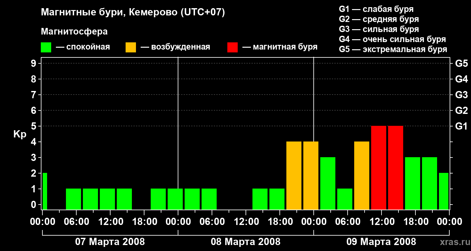 Изменения геомагнитного индекса Kp