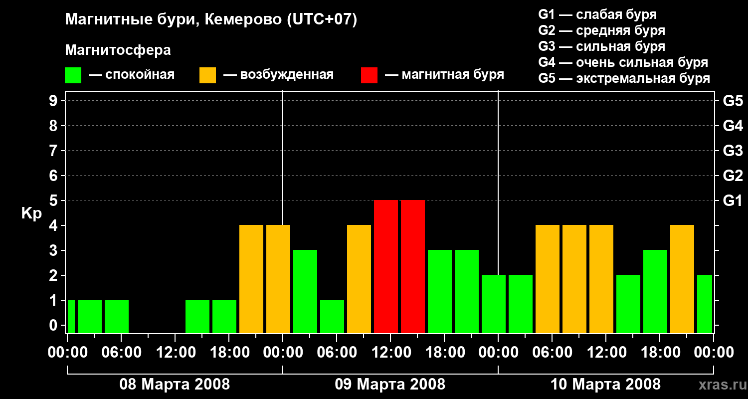 Изменения геомагнитного индекса Kp