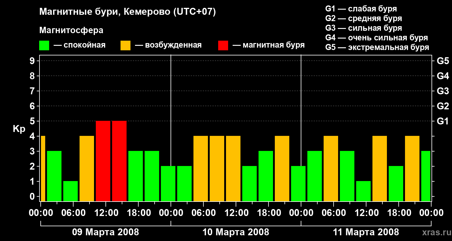 Изменения геомагнитного индекса Kp