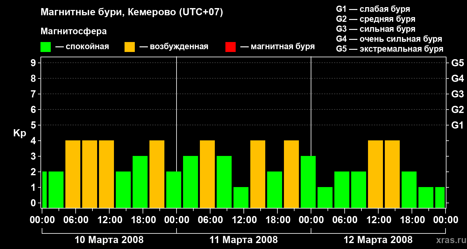 Изменения геомагнитного индекса Kp
