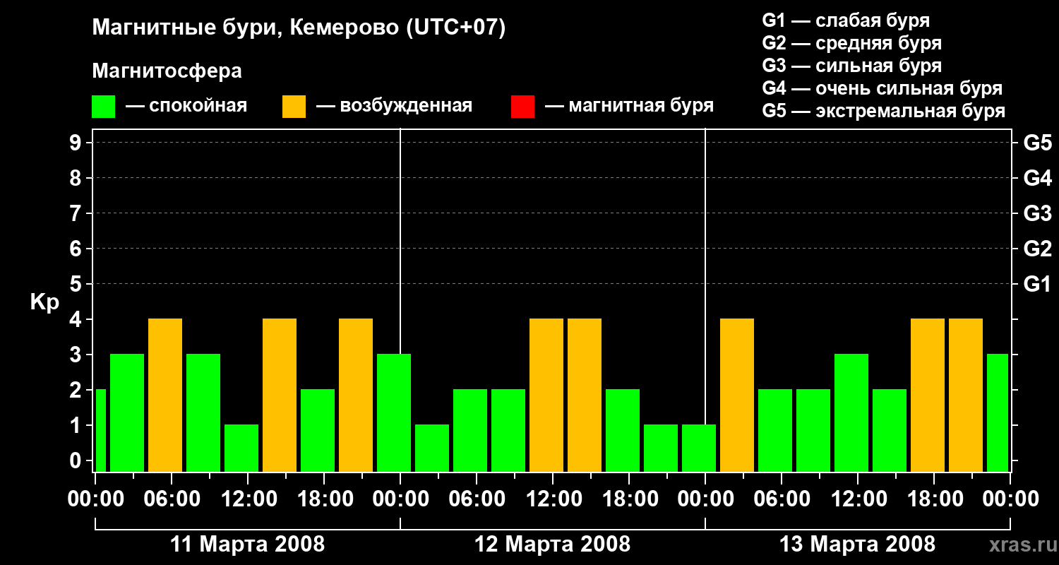 Изменения геомагнитного индекса Kp