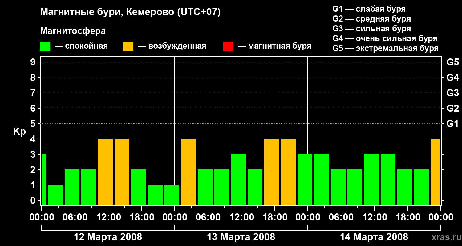 Изменения геомагнитного индекса Kp