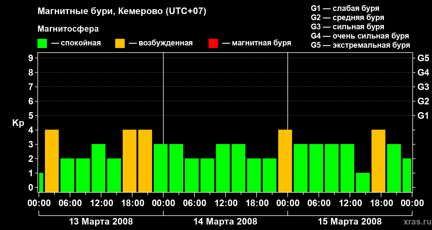 Изменения геомагнитного индекса Kp