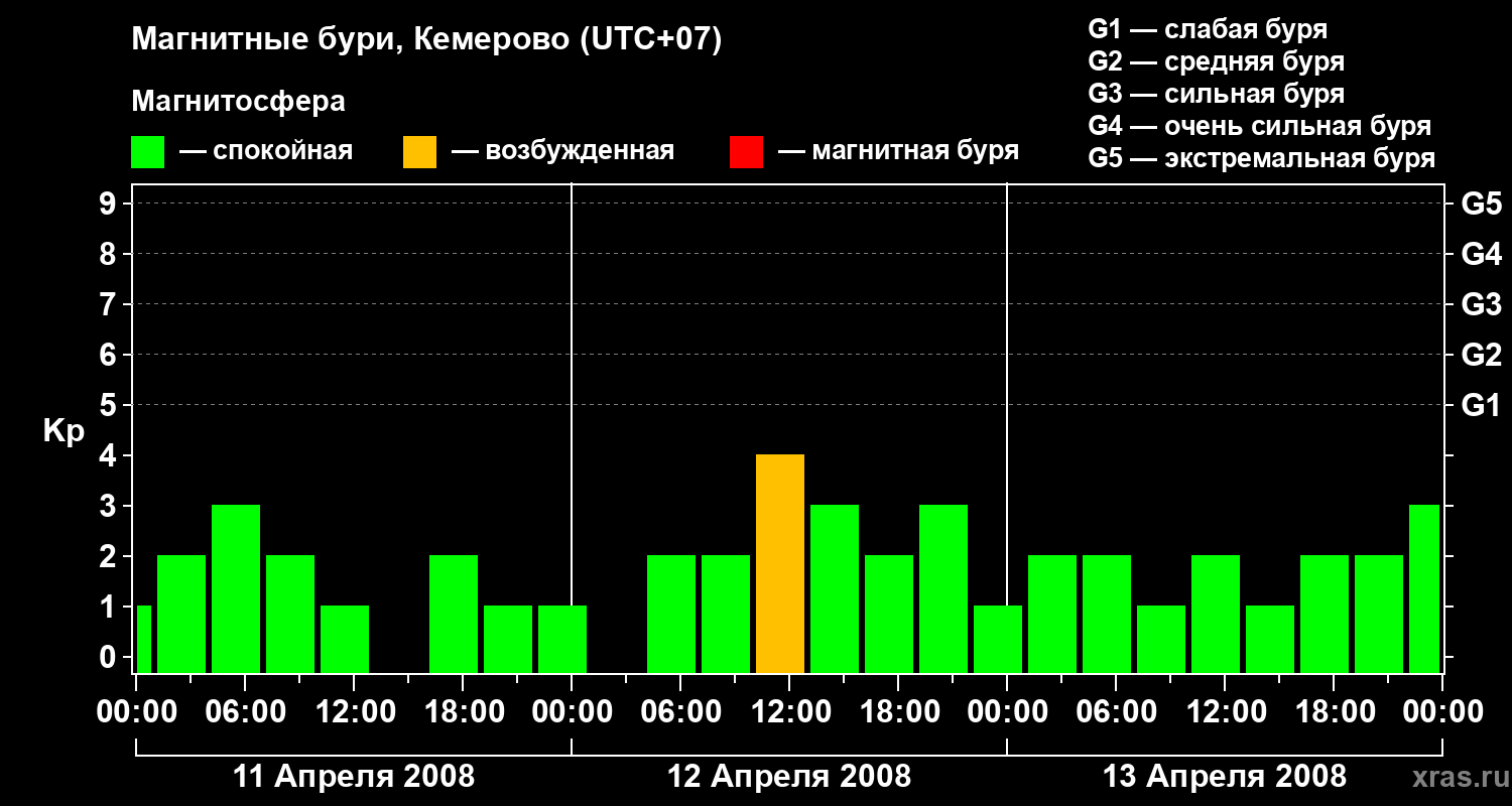 Изменения геомагнитного индекса Kp