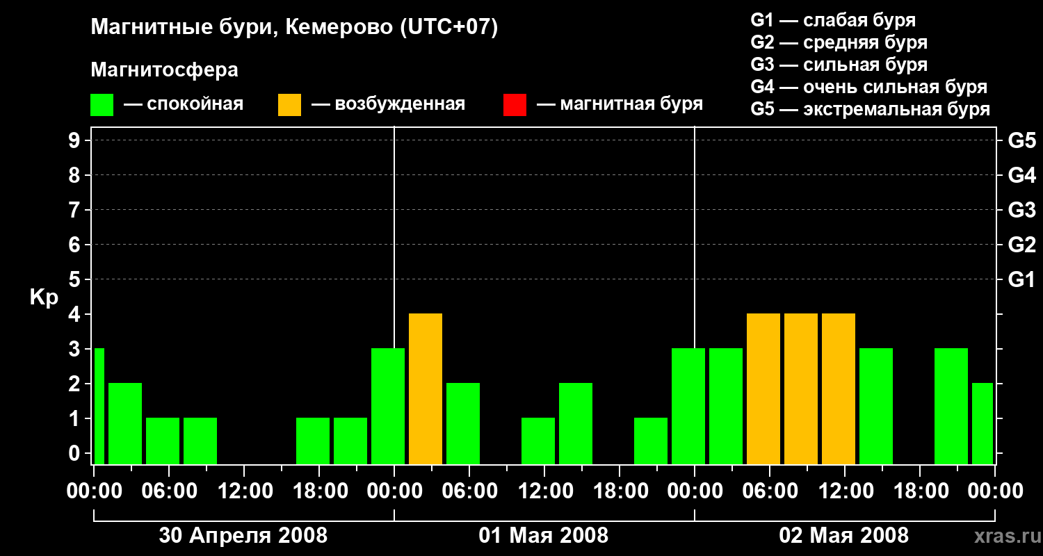 Изменения геомагнитного индекса Kp