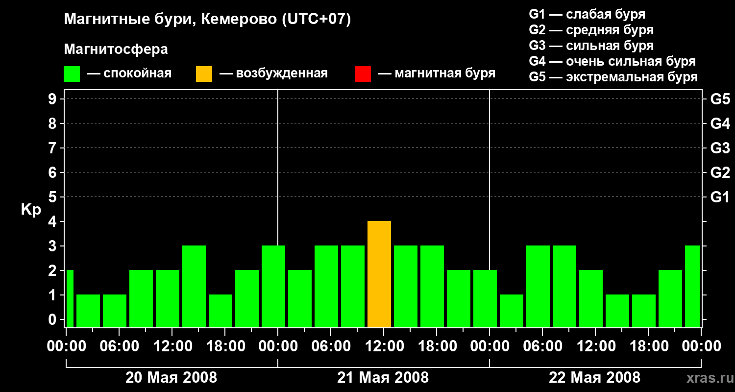 Изменения геомагнитного индекса Kp