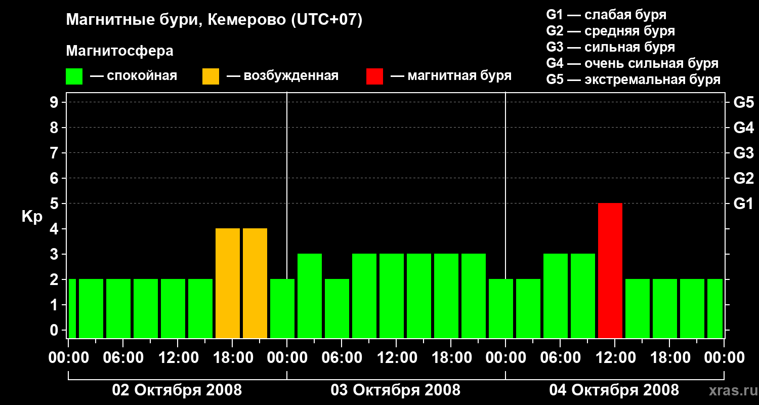 Изменения геомагнитного индекса Kp