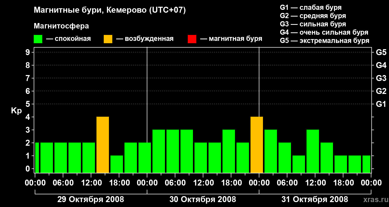 Изменения геомагнитного индекса Kp