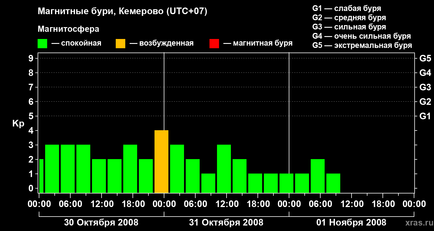 Изменения геомагнитного индекса Kp