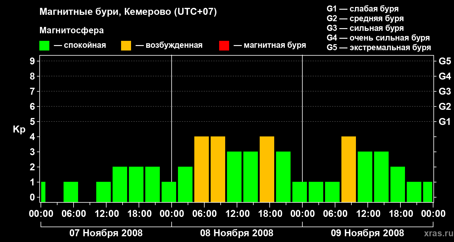Изменения геомагнитного индекса Kp